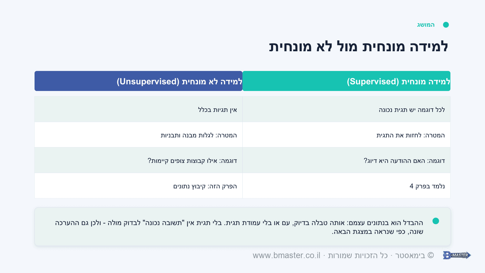 שקופית לדוגמה ממצגת הבינה המלאכותית: למידה מונחית מול למידה לא מונחית